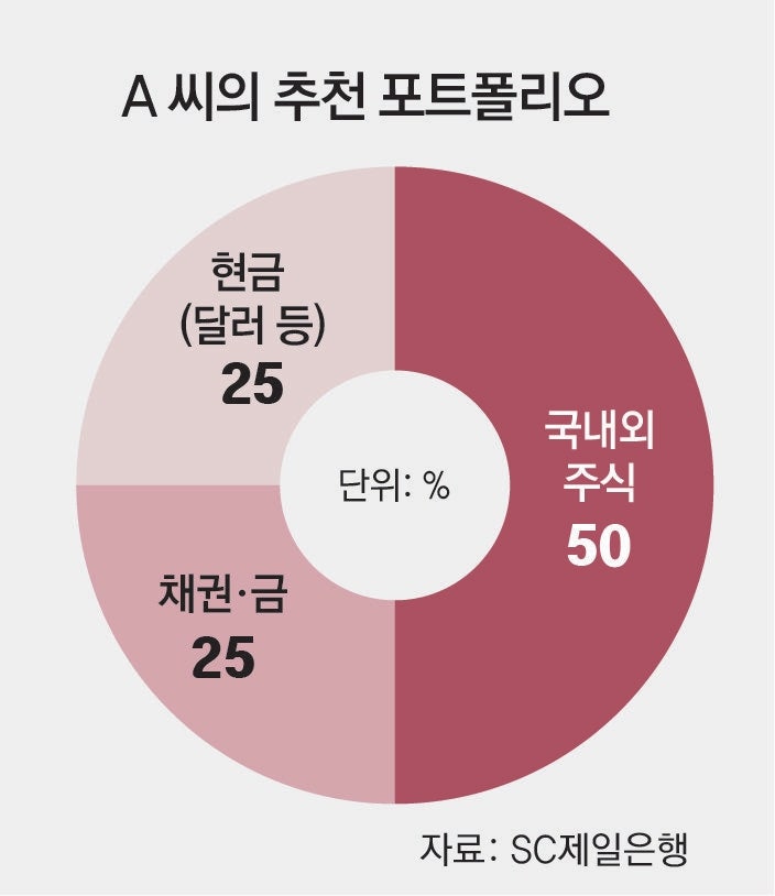 [머니 컨설팅]변동성 확대 국면엔 분산투자로 방어해야