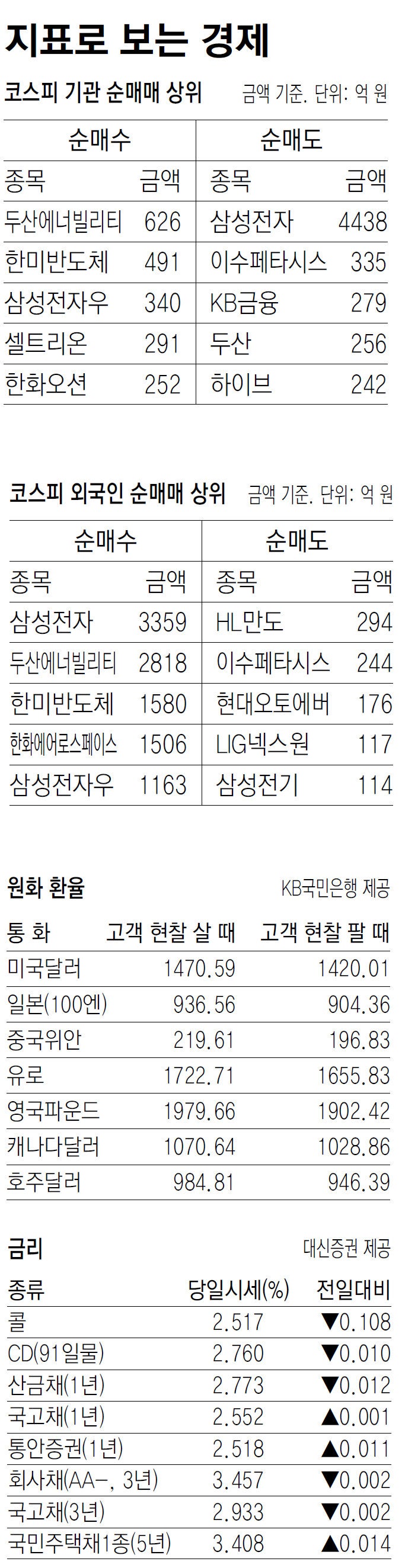 [지표로 보는 경제]1월 6일