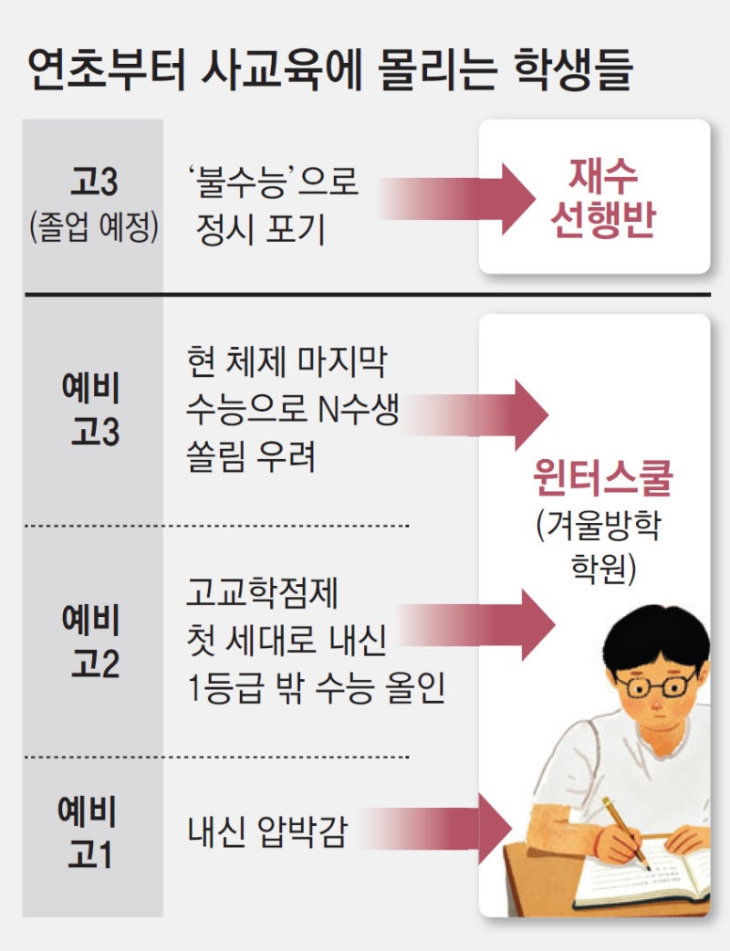 어려웠던 수능에… ‘재수 선행반’ 수강생 3배 급증