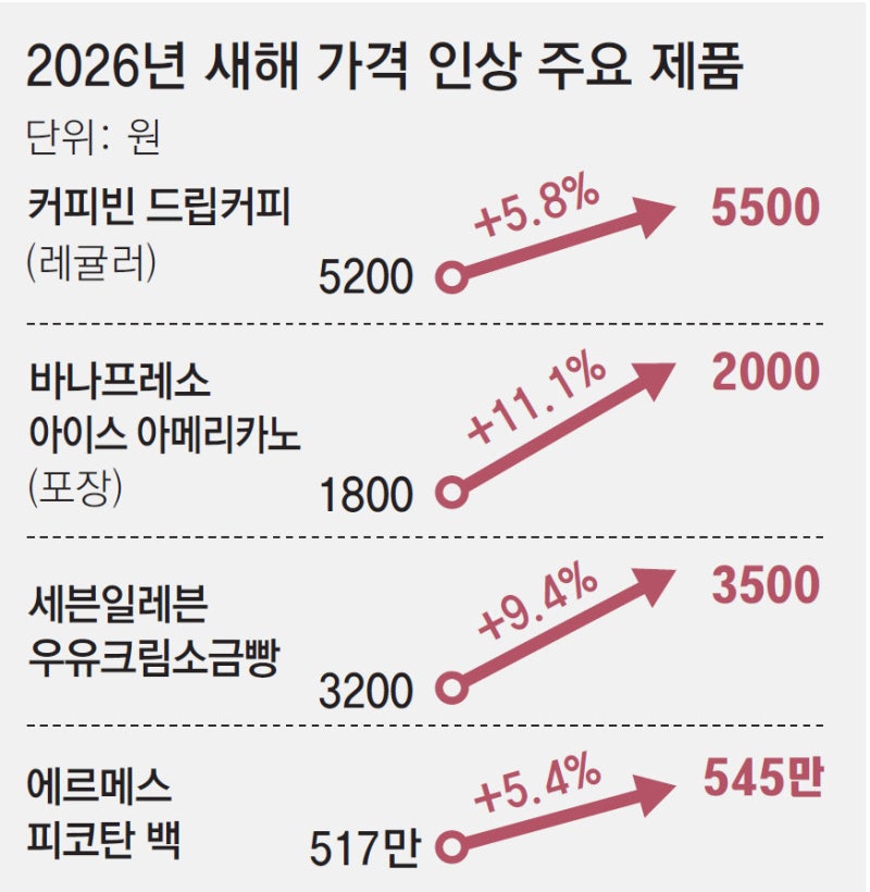 커피-편의점 과자까지… 연초부터 줄줄이 인상