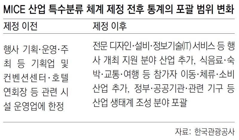 미래 먹거리 ‘마이스 산업’ 국가통계 나온다
