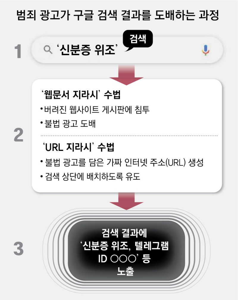 검색 사이트 빈틈 노려… 불법 홍보글 대량 살포 ‘웹 지라시’ 기승