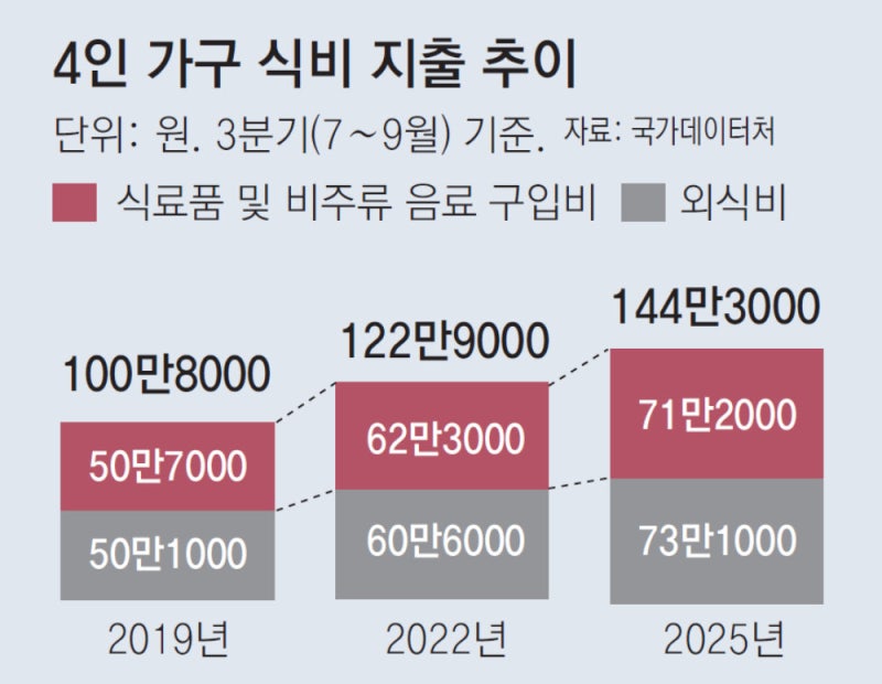 치솟는 밥상 물가… 4인가구 한달 식비 140만원도 모자라