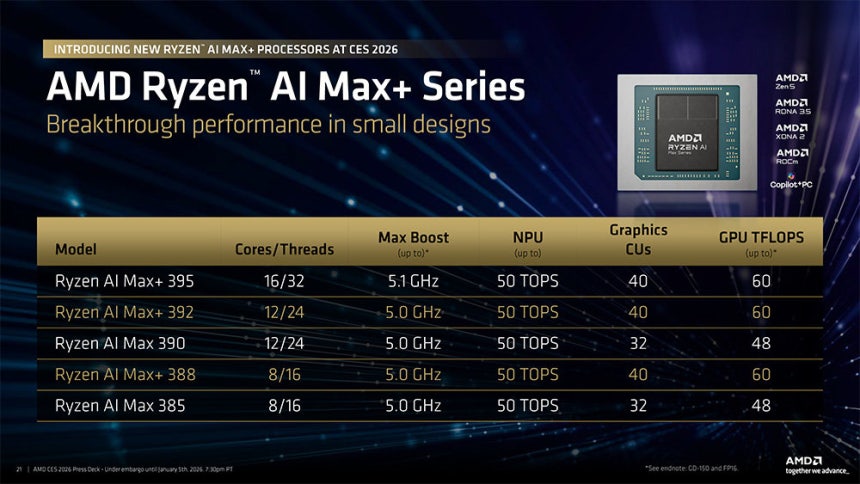 통합 그래픽이 탑재된 AMD 라이젠 AI 맥스+ 시리즈에 두 개 제품군이 추가됐다 / 출처=AMD