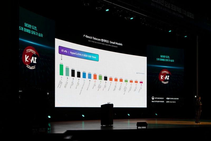 [단독]네이버, ‘국가대표 AI’ 개발에 中기술 차용… 경쟁사 “AI 주권 확보 불가능” 문제 제기