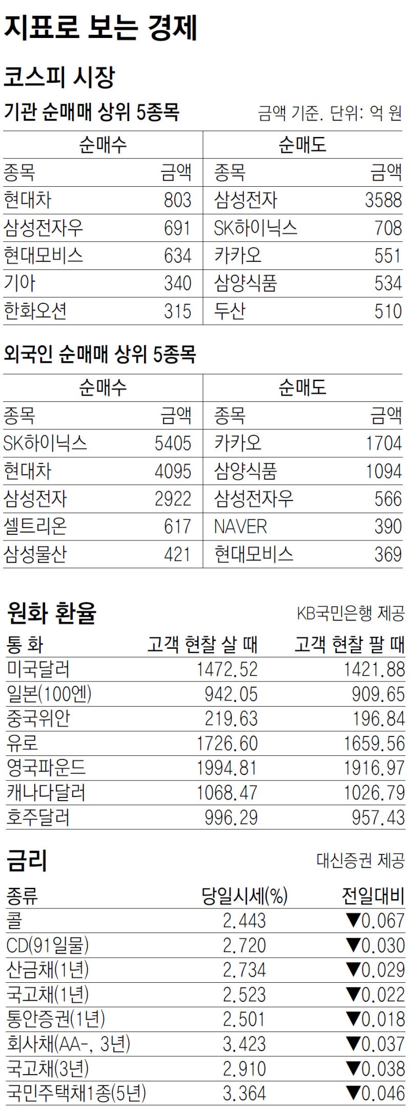 [지표로 보는 경제]1월 8일