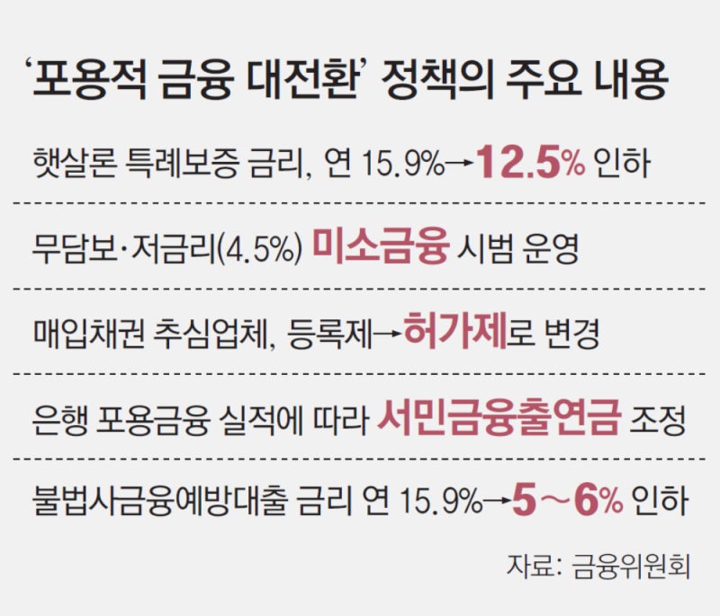 취준생 등 청년에 年4.5%로 500만원 대출… 햇살론 금리도 인하