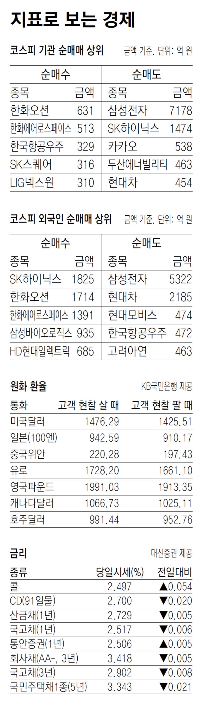 [지표로 보는 경제]1월 9일