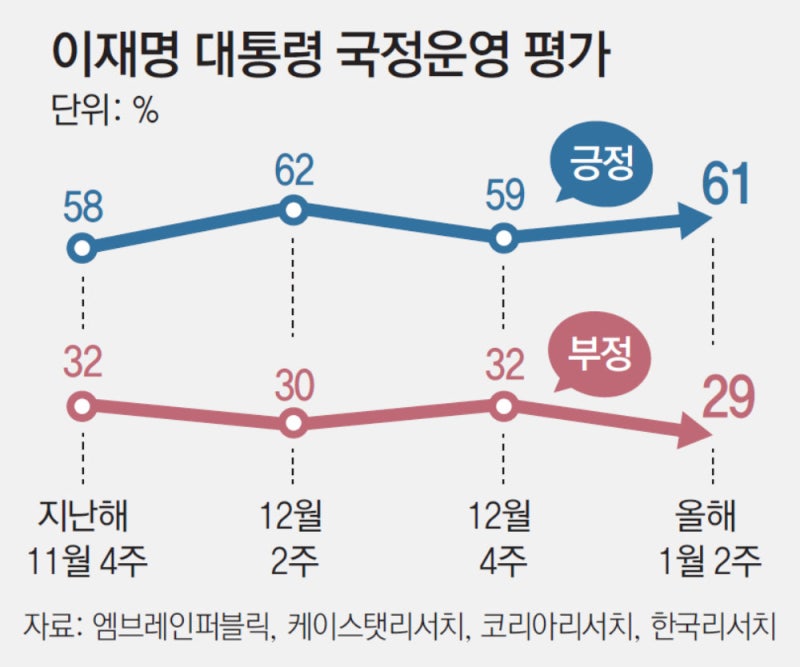李지지율 한달만에 다시 60%대 진입