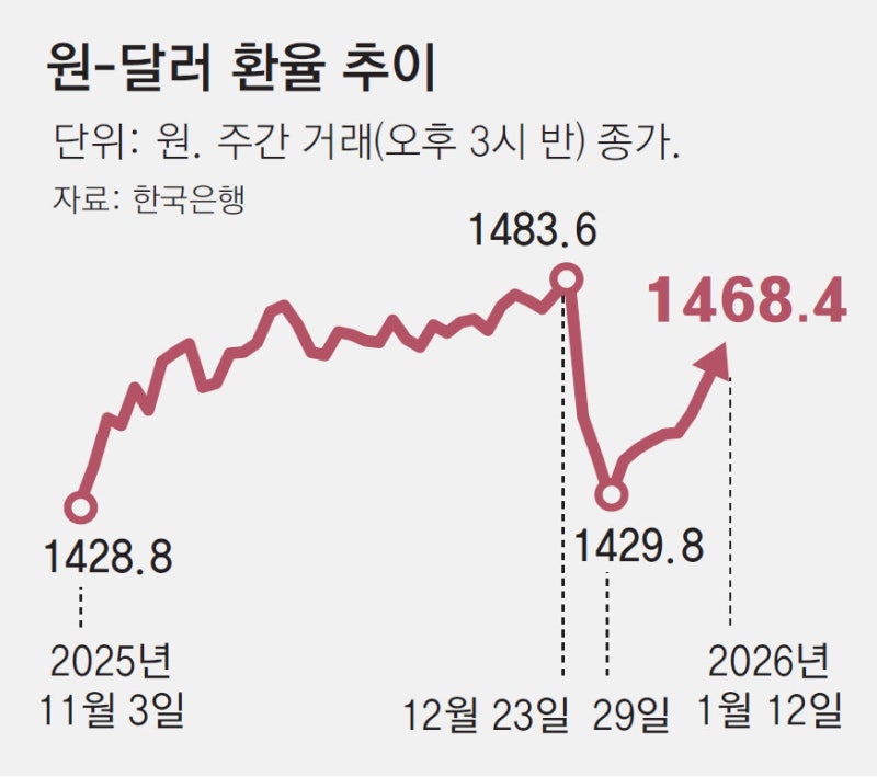 환율 10일만에 다시 1460원대… “외환당국 다시 개입하나” 촉각