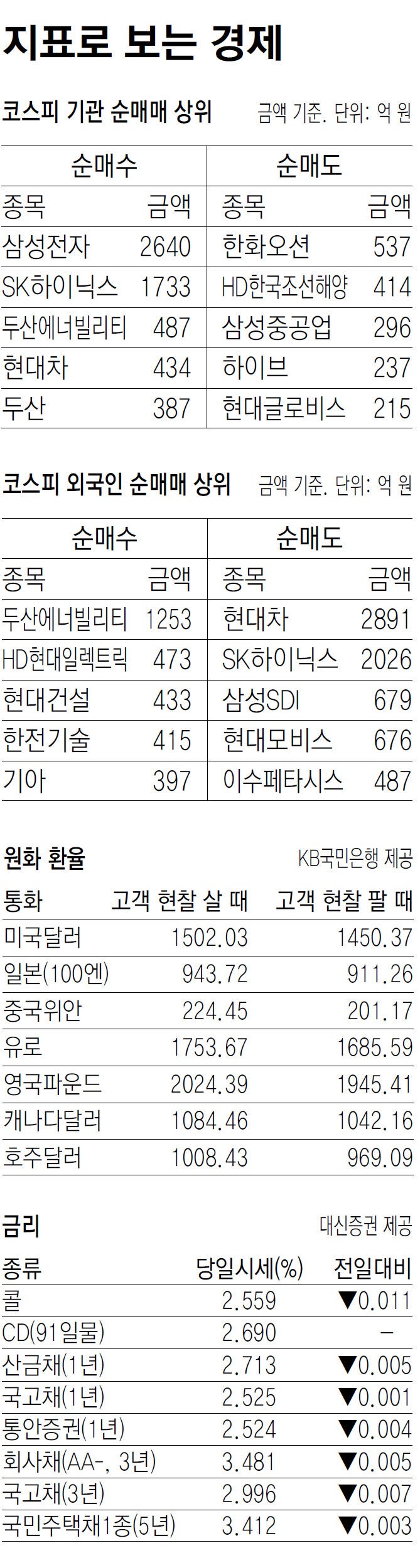 [지표로 보는 경제]1월 15일