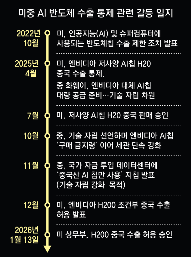 반도체 자립 노리는 中, 美가 팔겠다는 엔비디아 칩 수입 제한