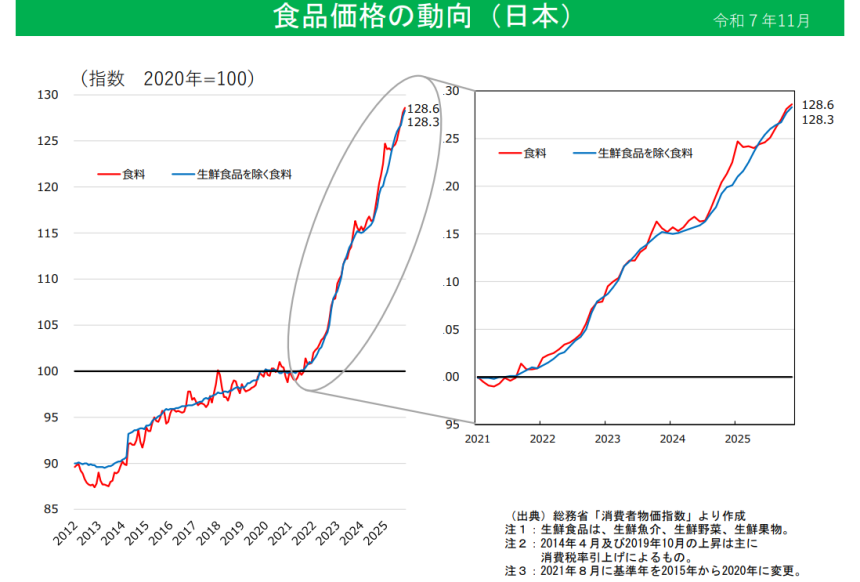 일본의 식품 물가의 상승 추이. 2022년을 기점으로 상승세가 가팔라졌다. 자료: 일본 농수산성