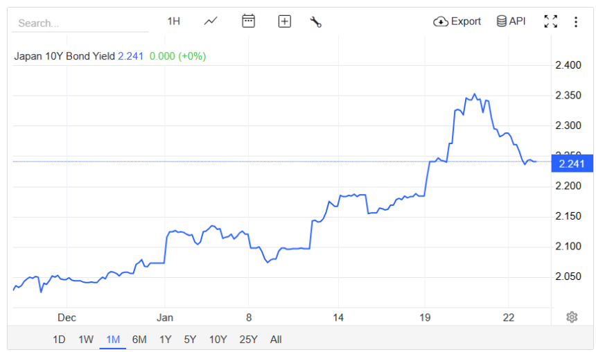 최근 한 달간 일본 10년 만기 국채 금리 추이. 20일 한때 2.35%로 치솟으며 금융시장을 긴장케 했다. 트레이딩이코노믹스