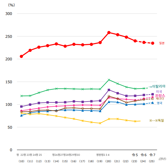 2010년 이후 주요 선진국의 GDP 대비 정부부채 비율 추이를 나타낸 그래프. 자료: 일본 재무성