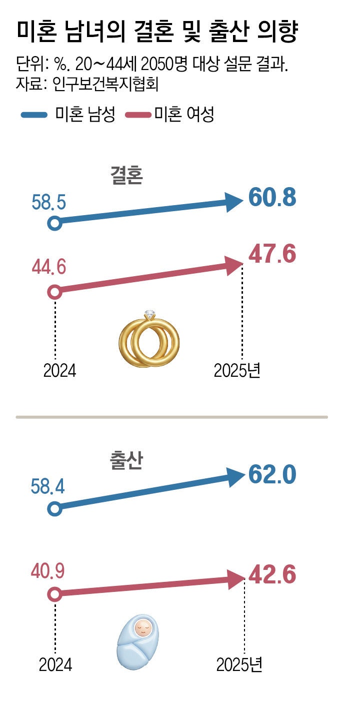 “출산 의향” 미혼男 62%-女 43%로 늘어