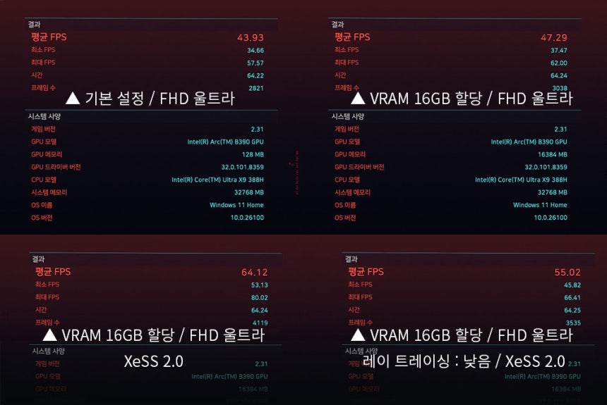 사이버펑크 2077은 FHD 울트라 기준 45프레임 내외며 XeSS 2.0을 통해 60프레임 수준까지 안정적으로 성능을 확보할 수 있다 / 출처=IT동아