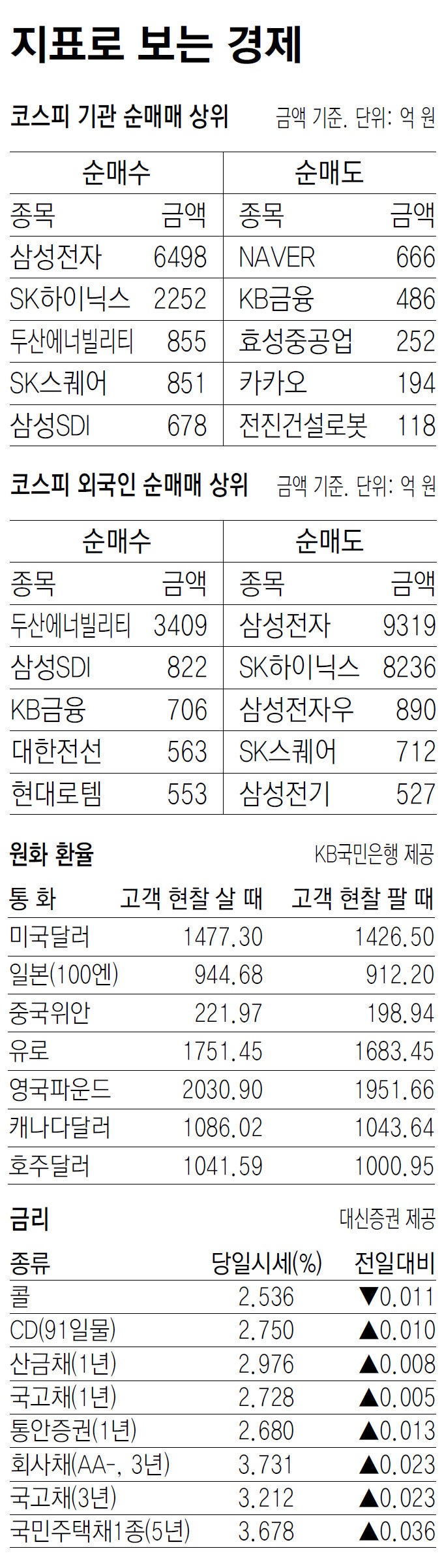 [지표로 보는 경제]2월 5일