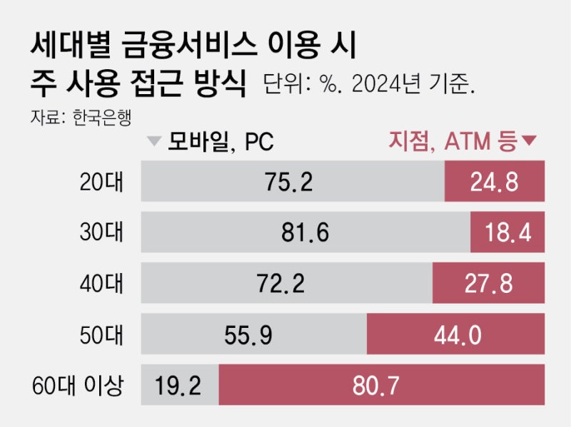2년간 200개 줄어든 은행 점포… 내달부터 통폐합 깐깐해진다