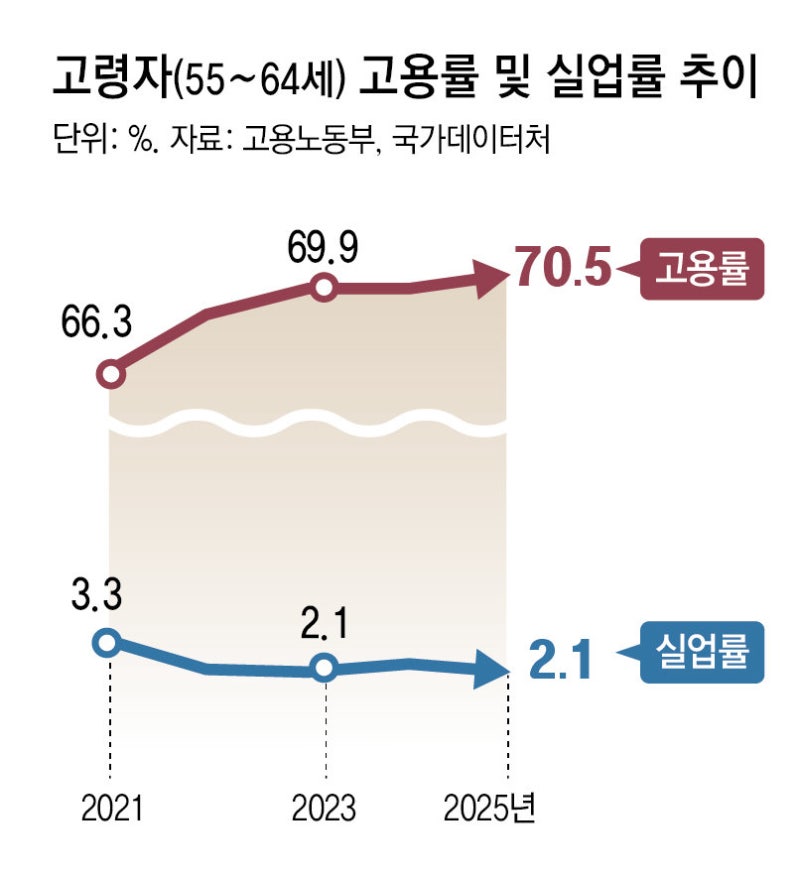 고령자   고용률 70% 첫 돌파… ‘정년 연장’은 제자리