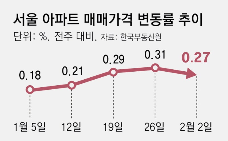 다주택자 압박 속, 서울 아파트값 상승폭 4주만에 둔화