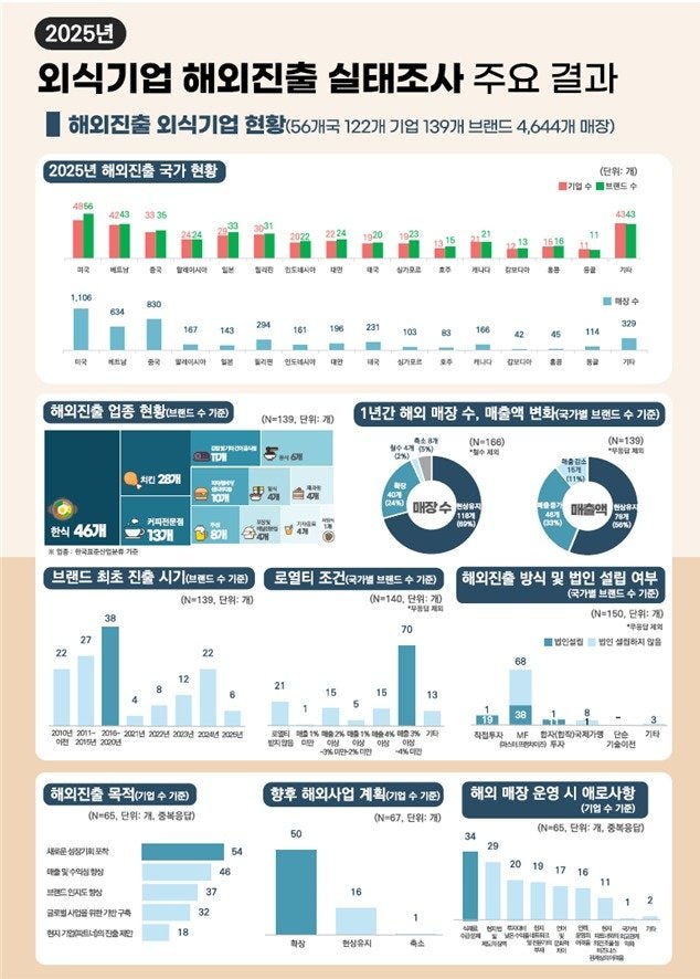 K외식기업 해외매장, 5년새 25% 늘어… 美 1106곳 최다