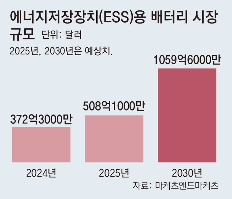 배터리 3사 ‘보릿고개’ 넘길, ‘1조 ESS 입찰’ 결과 내주 나온다