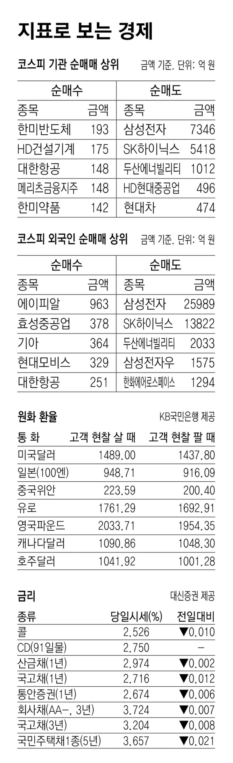 [지표로 보는 경제]2월 6일