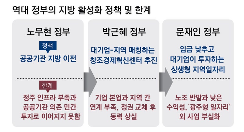 “창조경제센터 답습 안하려면, AI 등 지역별 ‘규제 프리존’ 설치를”