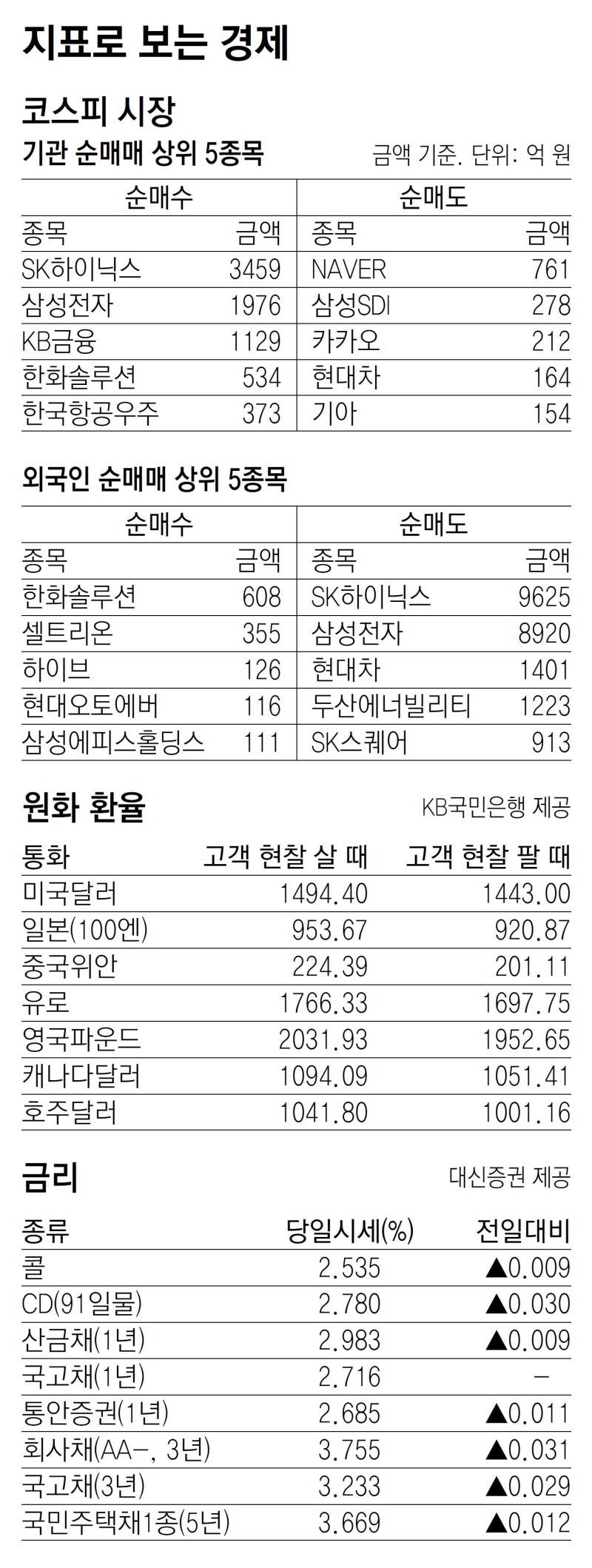 [지표로 보는 경제]2월 7일
