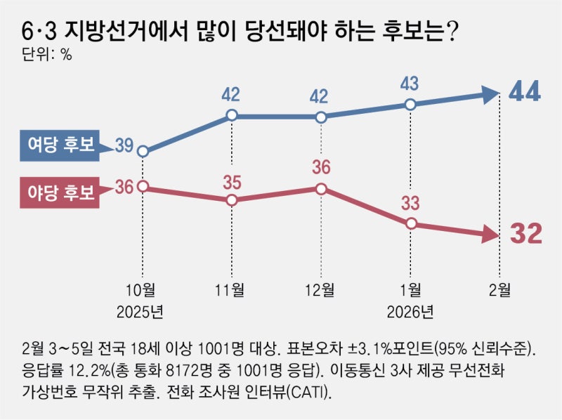 국힘 떠나는 중도층… 6·3지선 여야 지지율 격차 넉달새 3 → 12%P