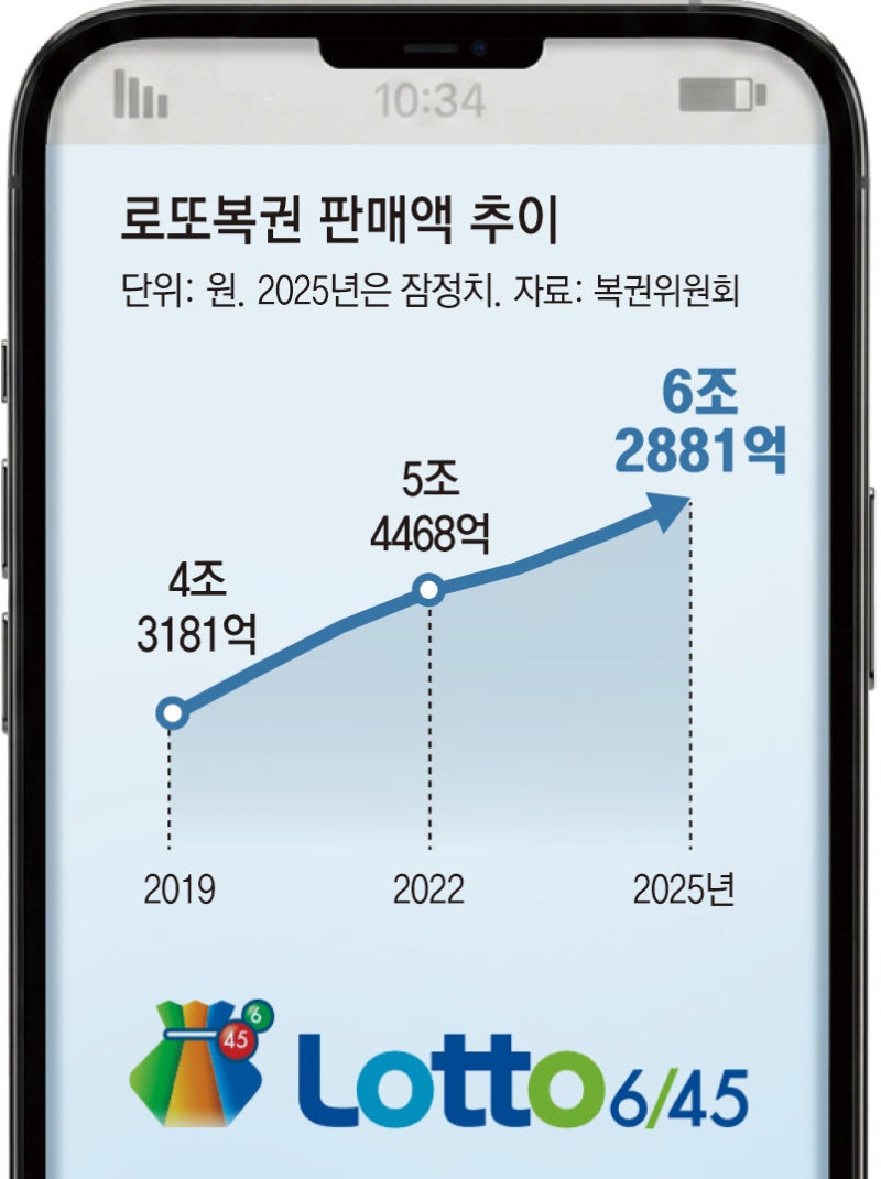 스마트폰으로도 로또 산다… 내주부터 평일 5000원어치까지