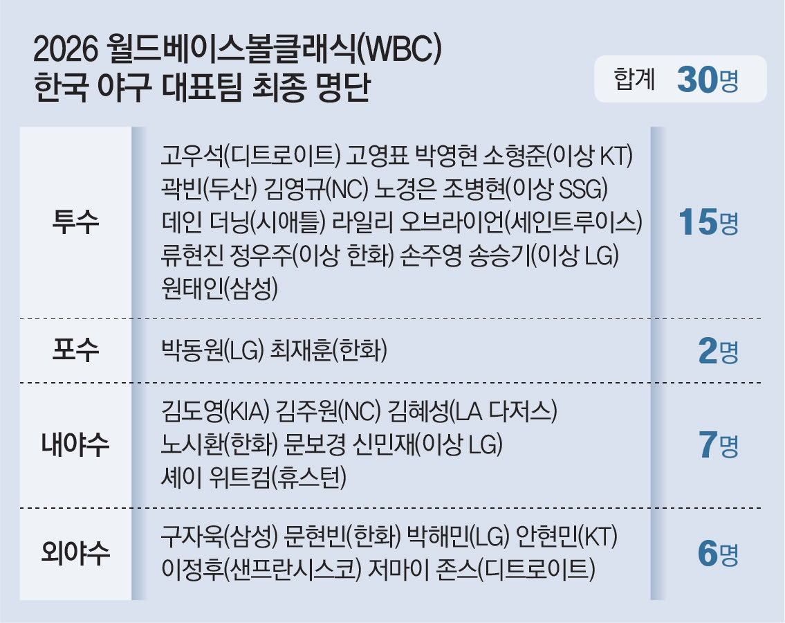 한국계 빅리거 4명 WBC 대표팀 가세