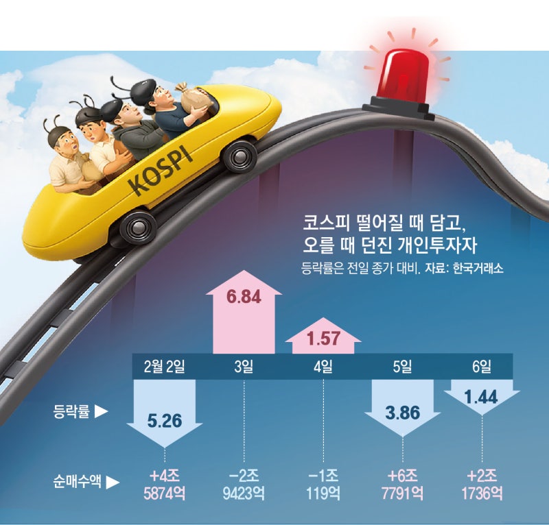 반도체 투톱 40% K증시 ‘AI發 널뛰기’… 신흥국보다 변동성 커