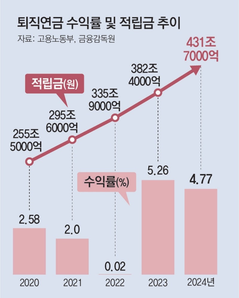 전문기관서 여러 기업 퇴직금 모아 운용… “수익률 높아질 것”