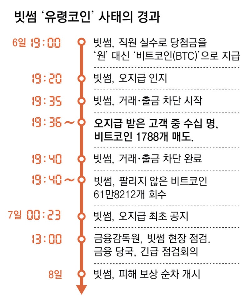 [단독]실수로 ‘비트코인 벼락’… 80여명 바로 매도, 1분새 16% 폭락