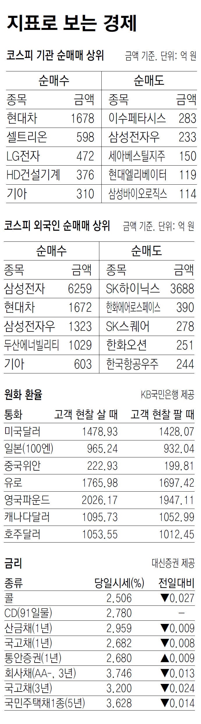 [지표로 보는 경제]2월 12일