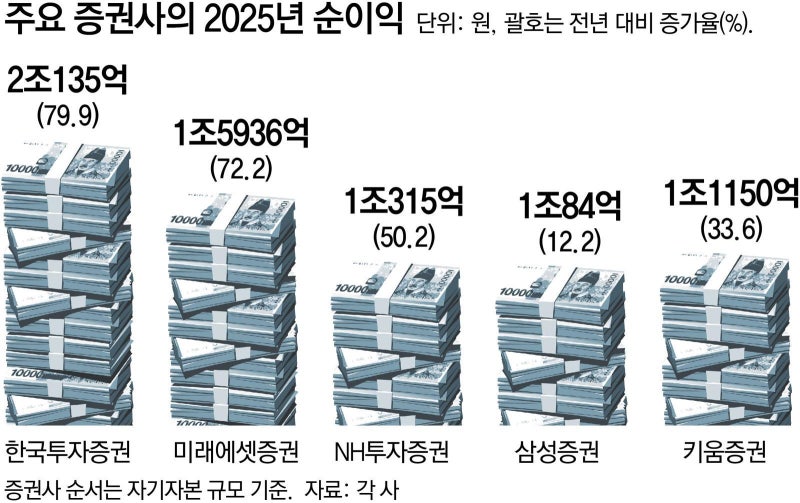 ‘증시 머니무브’ 대형銀보다 많이 번 증권사 나왔다