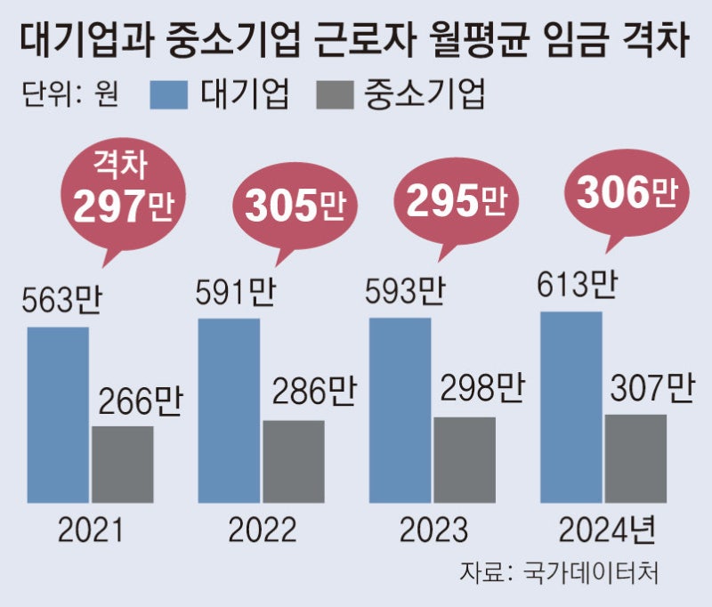 대기업 613만원 vs 中企 307만원… 임금격차 최대폭 벌어져
