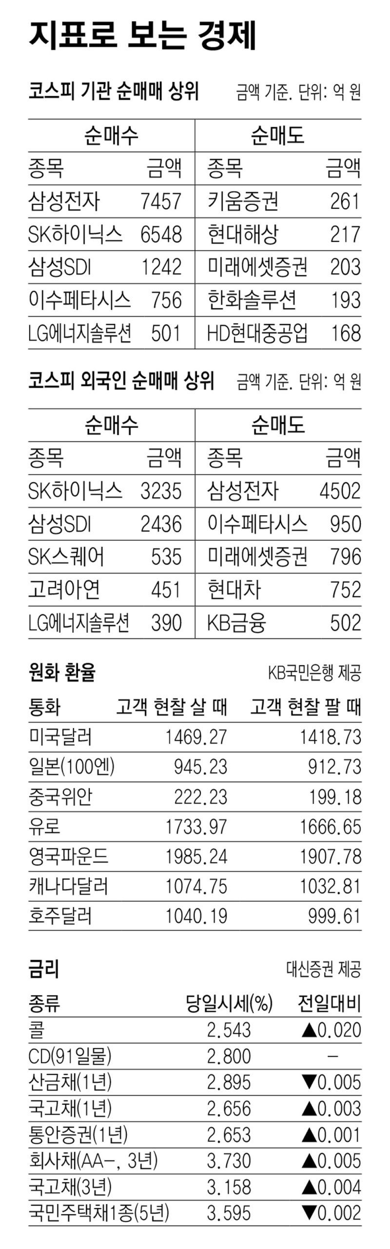 [지표로 보는 경제]2월 25일