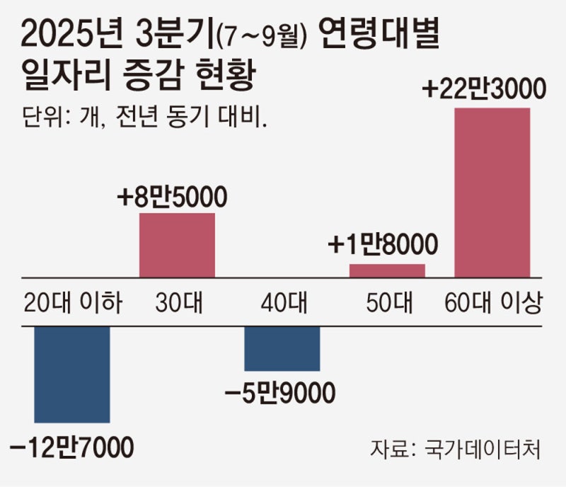 사회 초년생-경제 허리층 일자리, 1년새 19만개 사라졌다