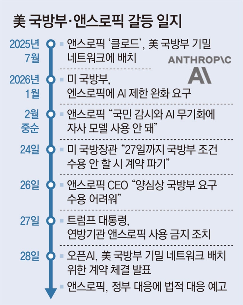“살상무기에 AI 사용 거부” 앤스로픽, 美정부와 갈등 최고조