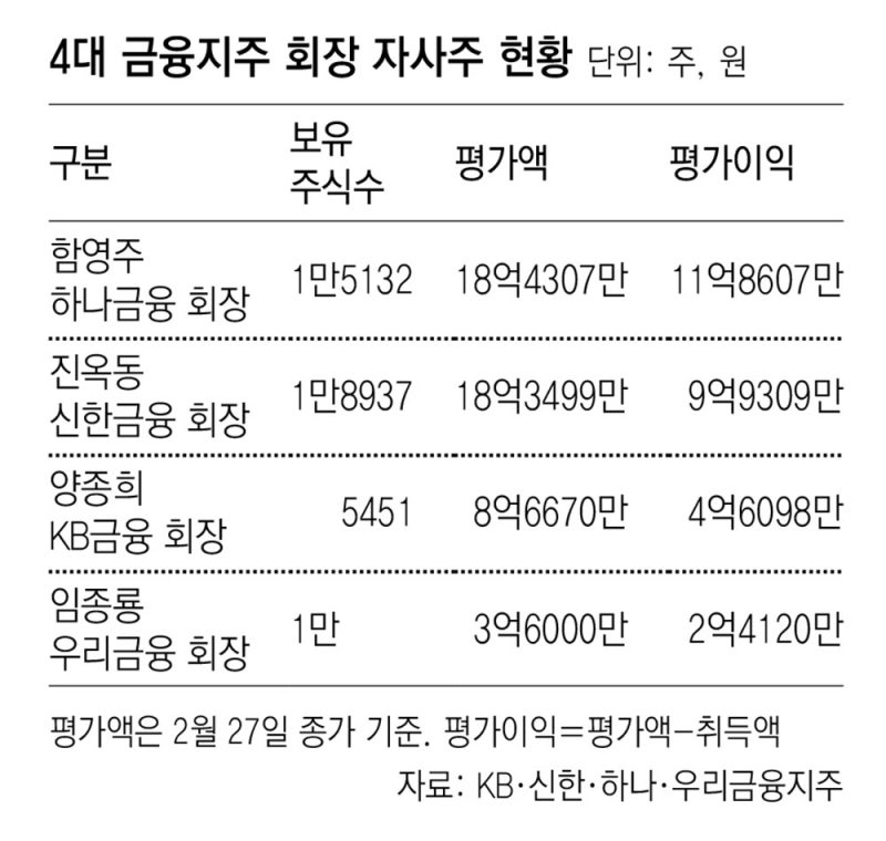 금융지주 회장 자사주 평가액, 최대 11억 늘어