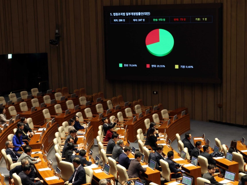 28일 오후 서울 여의도 국회 본회의에서 ‘대법관 증원’을 핵심으로 하는 법원조직법 일부개정법률안이 재적296인, 재석 247인, 찬성 173인, 반대 73인 기권 1인으로 가결되