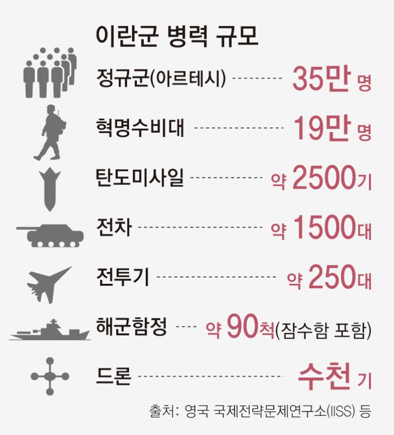 드론 수천대-미사일 2500기… 이란, 美 돕는 주변국 ‘가랑비 공격’