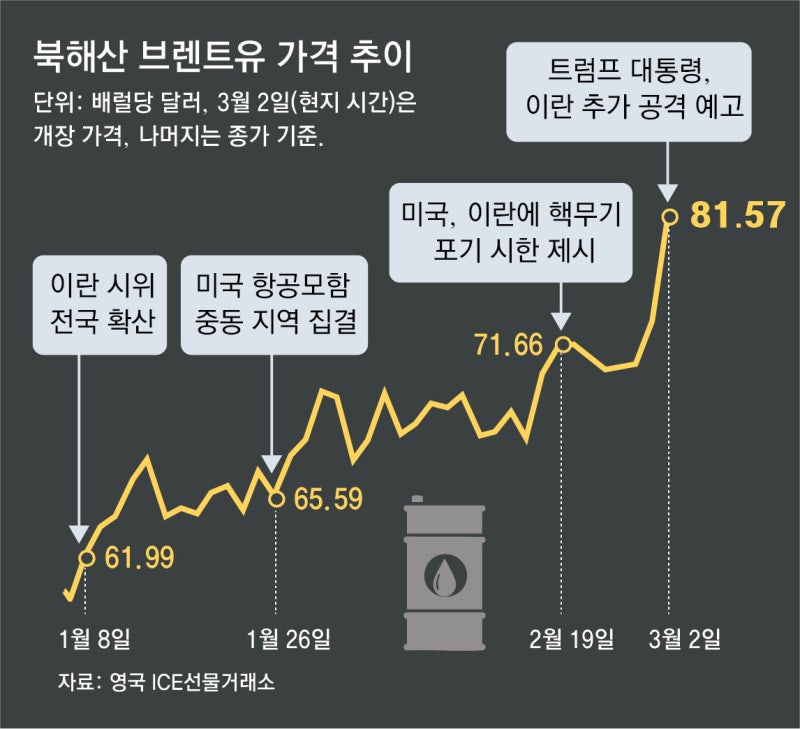 브렌트유 13% 급등… 유화업계 “사태 길어지면 공장 멈춰야”