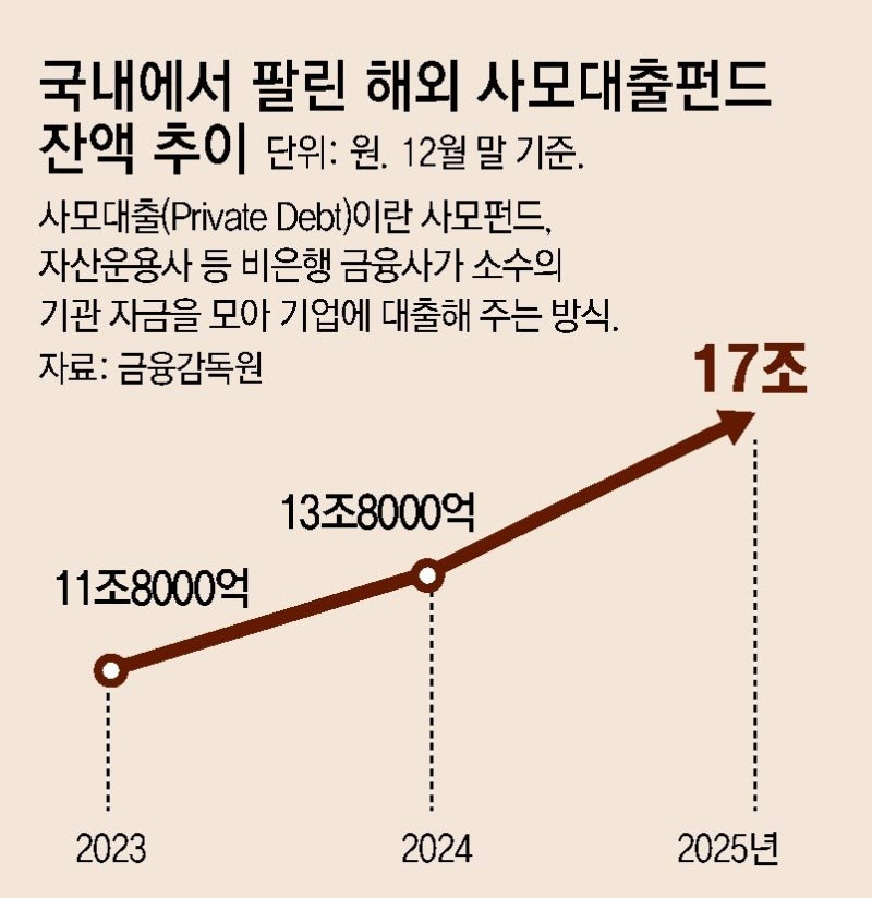 美월가 사모대출 불안 확산… 블랙스톤 5조6000억 자금 이탈