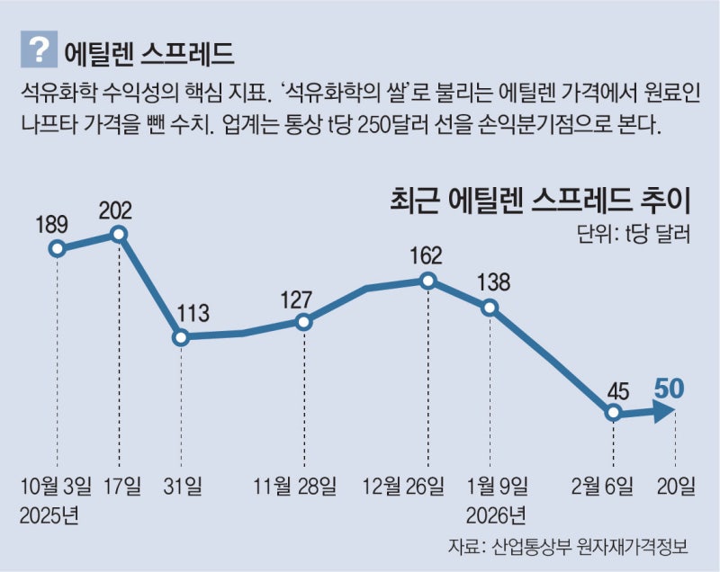 중동 확전 공포, 석유화학업계 강타… “구조조정 가속화 압박”