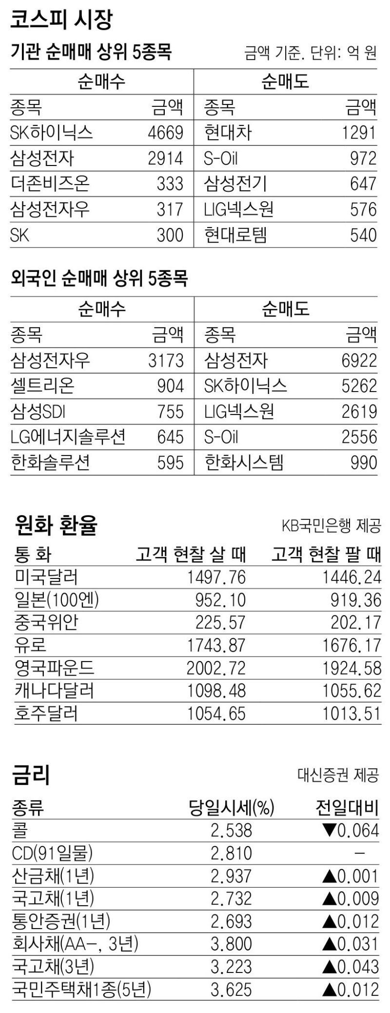 [지표로 보는 경제]3월 5일