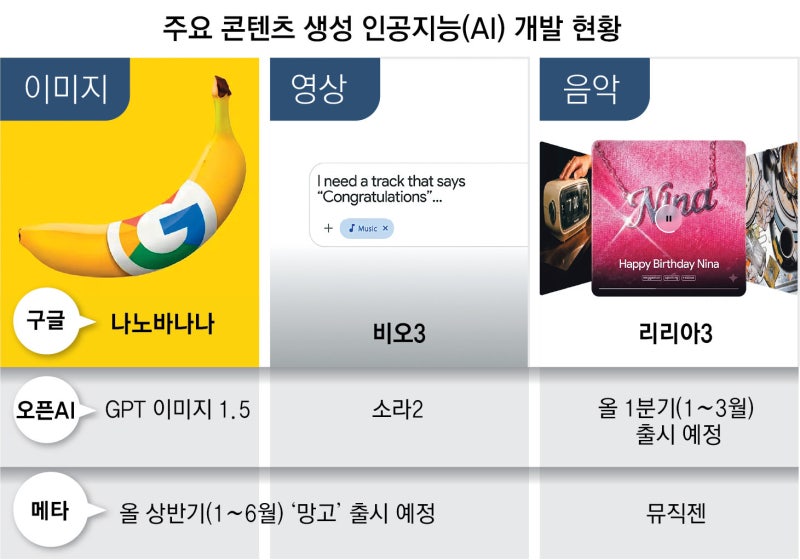 영상, 이미지, 음악 한자리서… 멀티모달 선점 구글